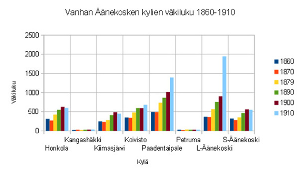 Vanhan Äänekosken kylien väkuluku 1860-1910.