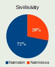 Siviilisääty