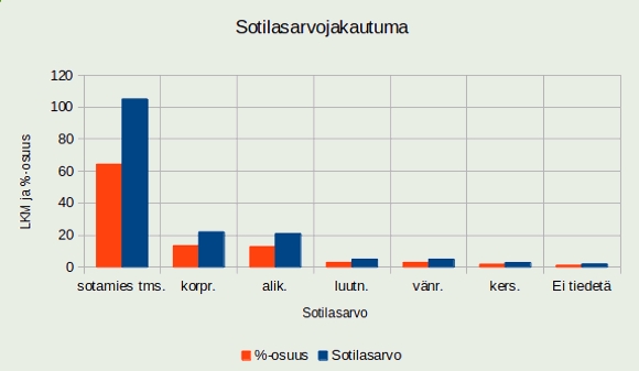 Sotilasarvojakautuma