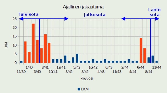 Ajallinen jakaantuminen