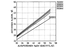 NaOCl hapetuspotentiaali vs. NaOH väkevyys ja aktiivikloori