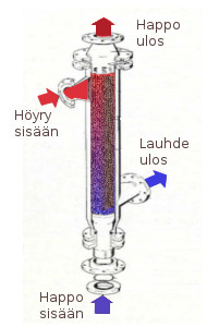 Epäsuora lämmitys kalorisaattorilla