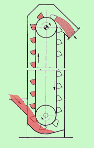 Kauhaelevaattorin toimintaperiaate