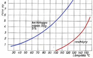 Rikkidioksidin ja vesihöyryn osapaineet lämpötilan funktiona
