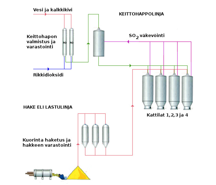 Keittoprosessi