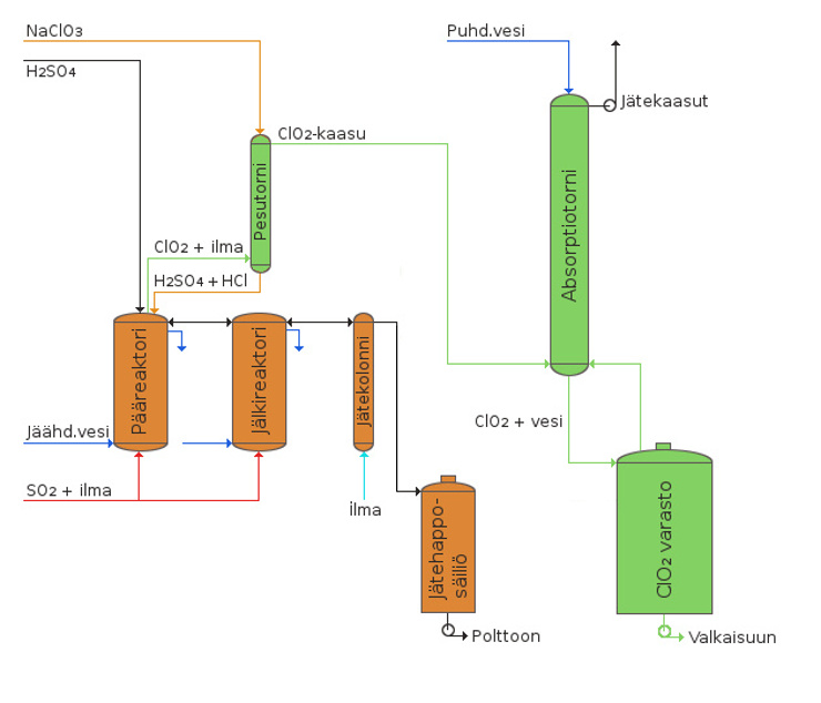 Klooridioksidin valmistus Mathiesonin menetelmällä.