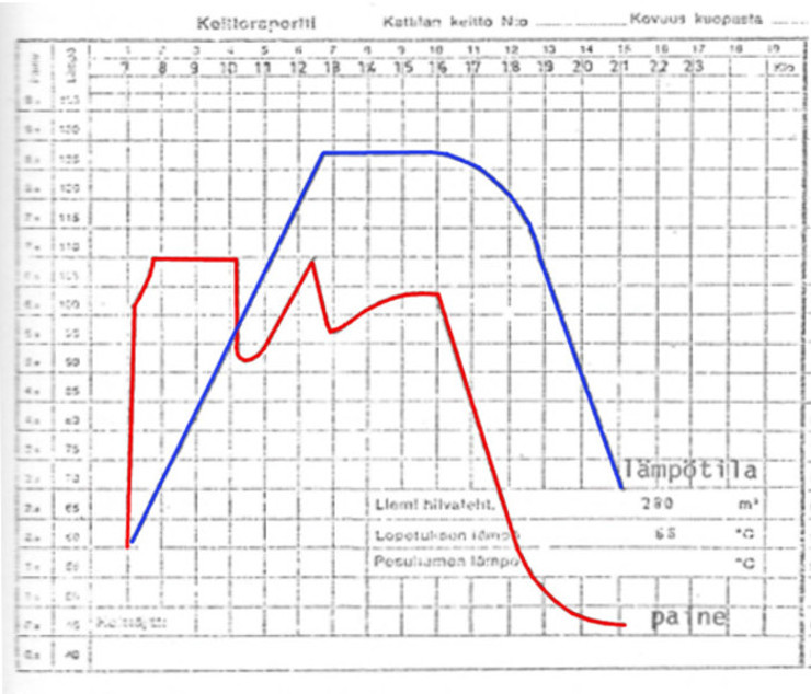 Kattilan lämpötila °C ajan funktiona