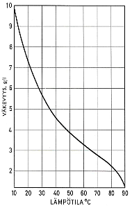 Kloorin liukoisuus veteen