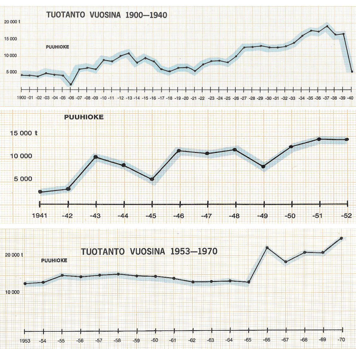 Yhtiön puuhiokkeen tuotantomääriä vuosina 1900-1970.