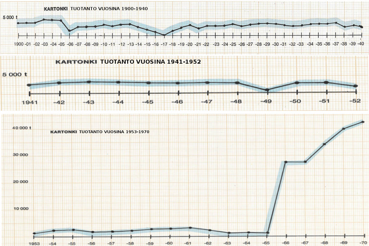 Yhtiön kartongin tuotantomääriä vuosina 1900-1970.