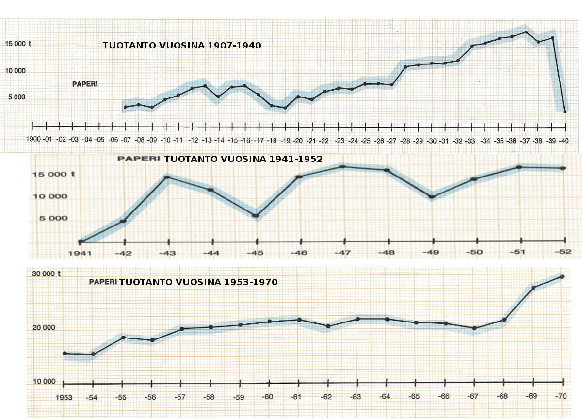 Yhtiön paperin tuotantomääriä vuosina 1900-1970.