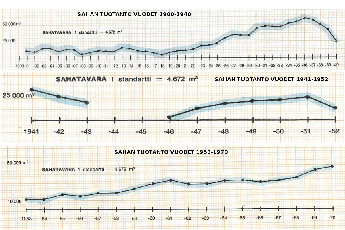 Yhtiön sahatavaran tuotantomääriä vuosina 1900-1970.