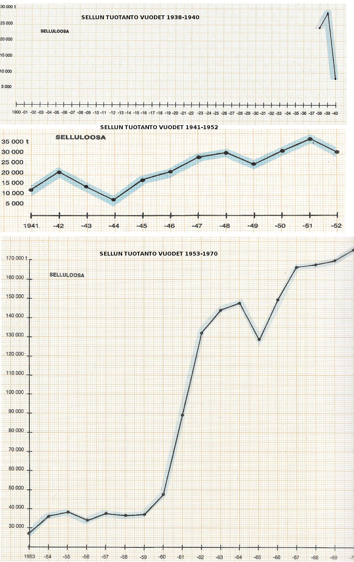 Yhtiön selluloosan tuotantomääriä vuosina 1900-1970.