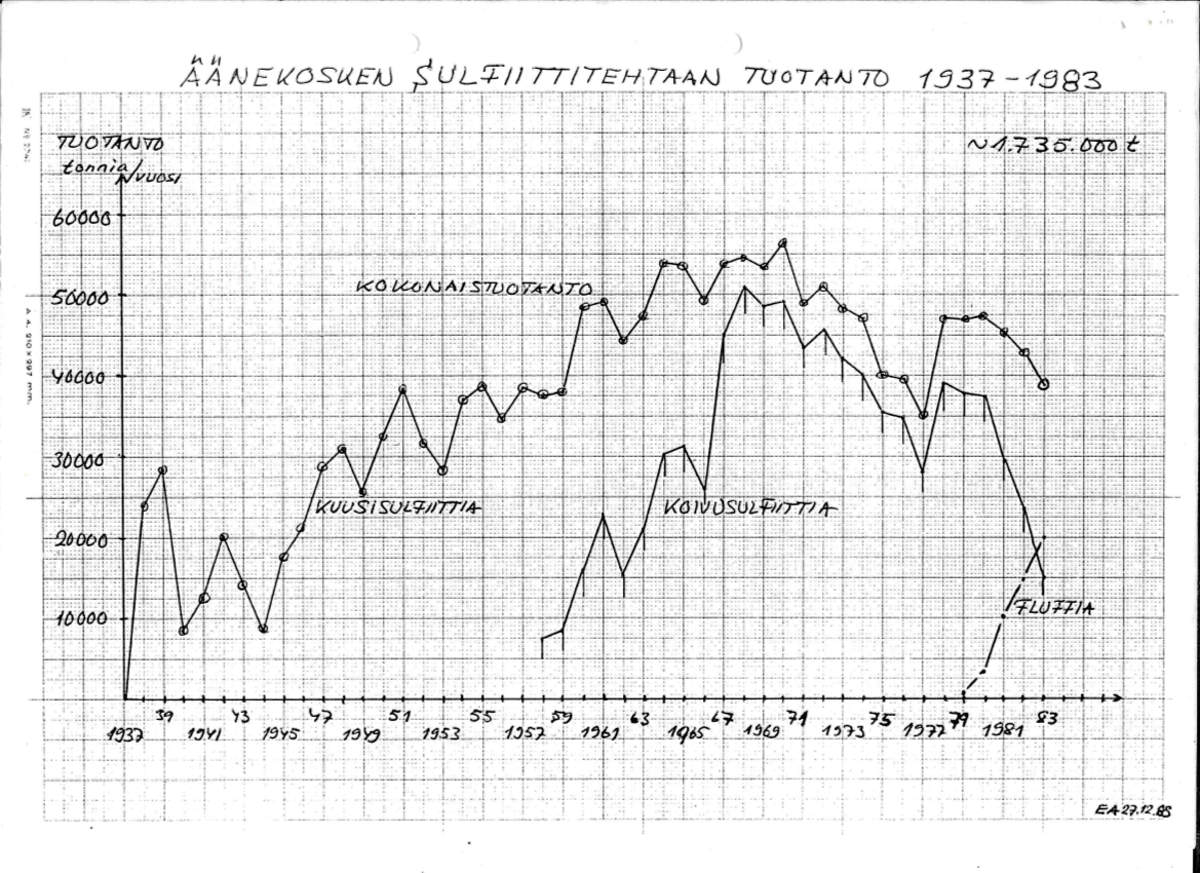 Äänekosken sulfiittitehtaan tuotanto 1937-1983.